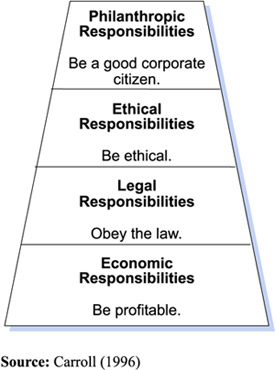 Pyramid of Corporate Social Responsibility - Greater Kansas City Community  Foundation