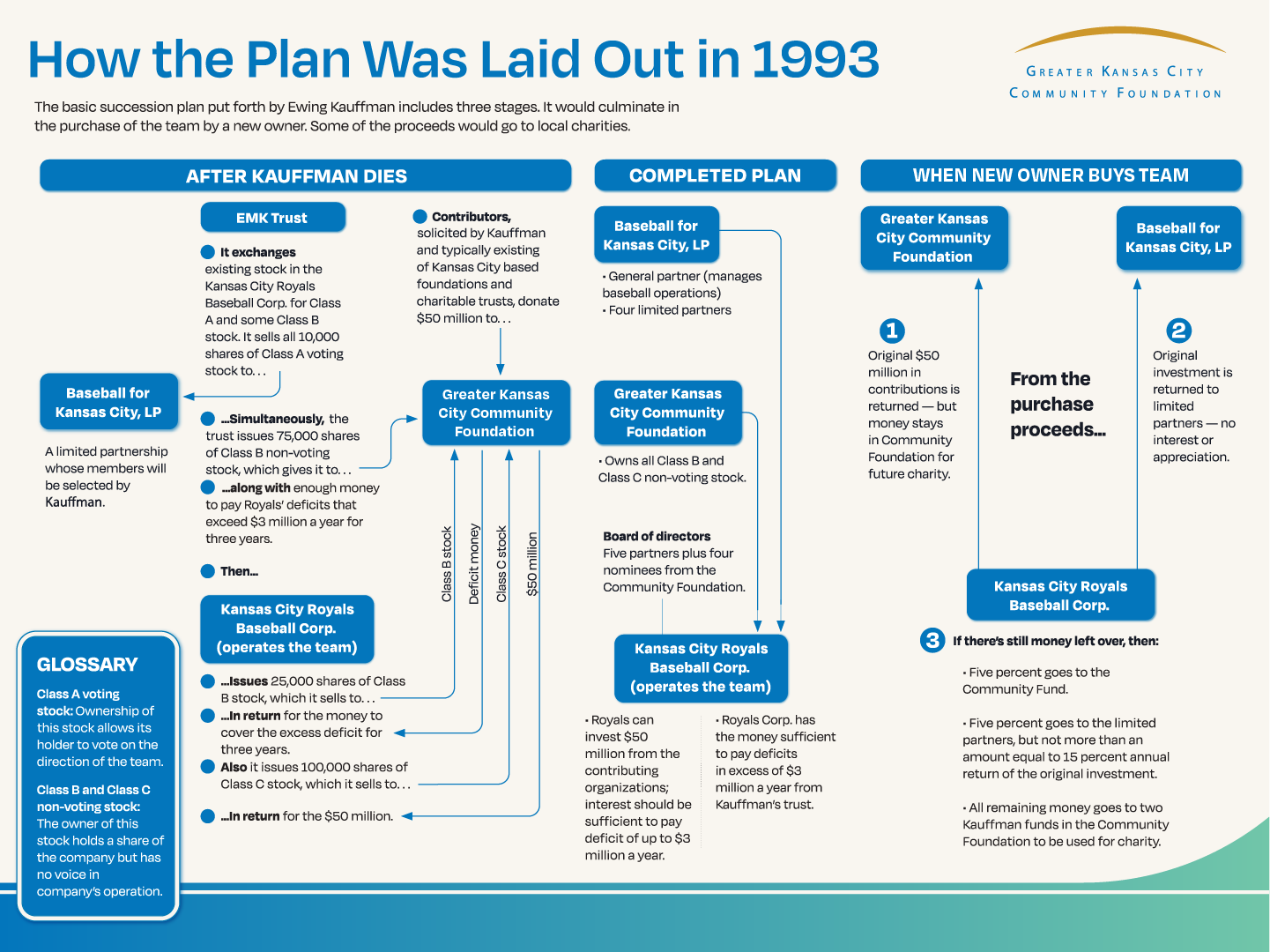 Infographic describing how the plan to sell the Royals was laid out in 1993.